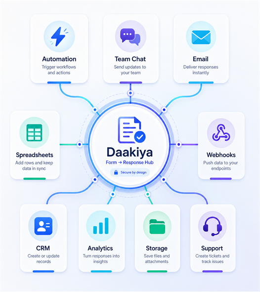Daakiya integration network