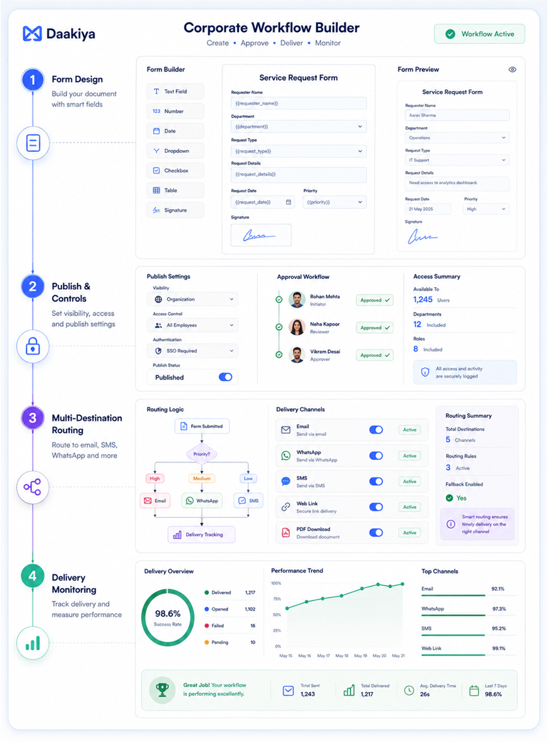 Daakiya workflow